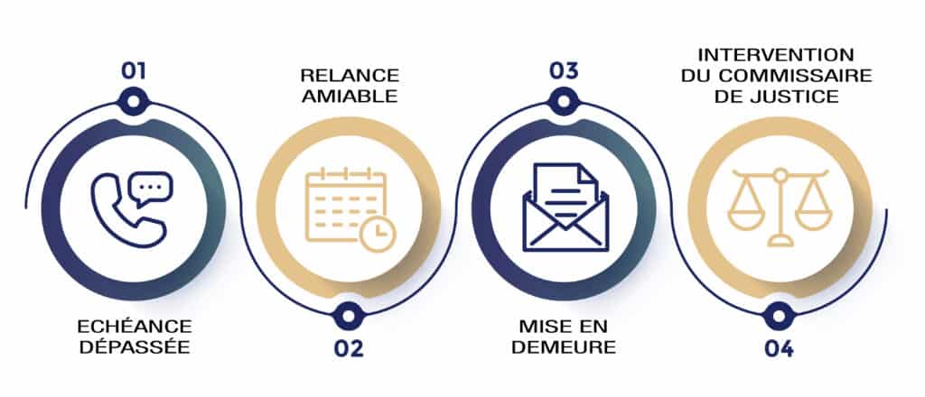 Chronologie des étapes de recouvrement d'une facture impayée, de la relance à l'intervention du commissaire de justice
