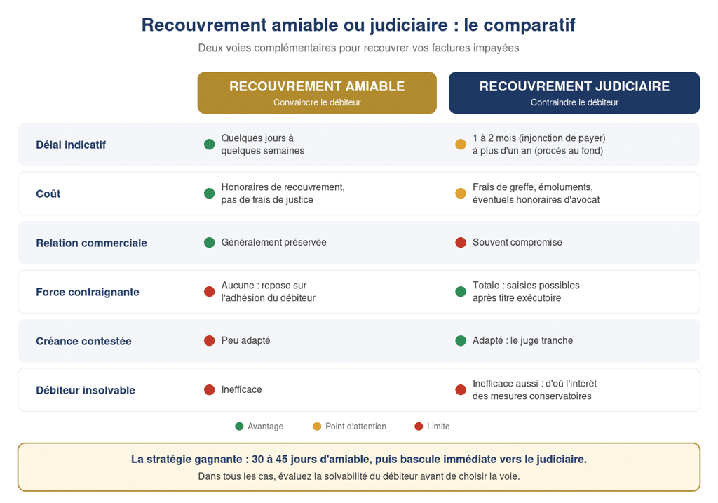 Comparatif recouvrement amiable ou judiciaire : délai, coût, relation commerciale, force contraignante, créance contestée et débiteur insolvable