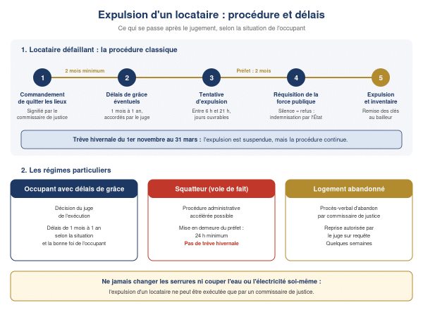 Procédure d'expulsion d'un locataire : commandement de quitter les lieux, délais de grâce, trêve hivernale, force publique, squat et logement abandonné